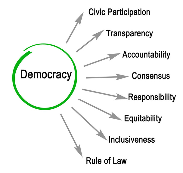 Eight Characteristics of democracy - Photo, Image
