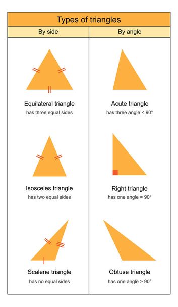 Tipos de triángulos en la ilustración del vector de fondo blanco
 - Vector, imagen