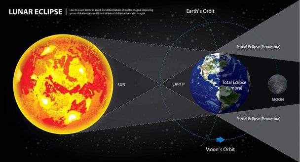 Σεληνιακές εκλείψεις ήλιου γη και Σελήνη εικονογράφηση διάνυσμα - Διάνυσμα, εικόνα