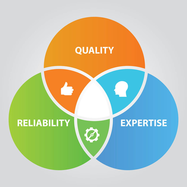 Kwaliteit-betrouwbaarheid en expertise overlappende cirkel diagram van totale kwaliteitsbeheer in het bedrijfsleven - Vector, afbeelding