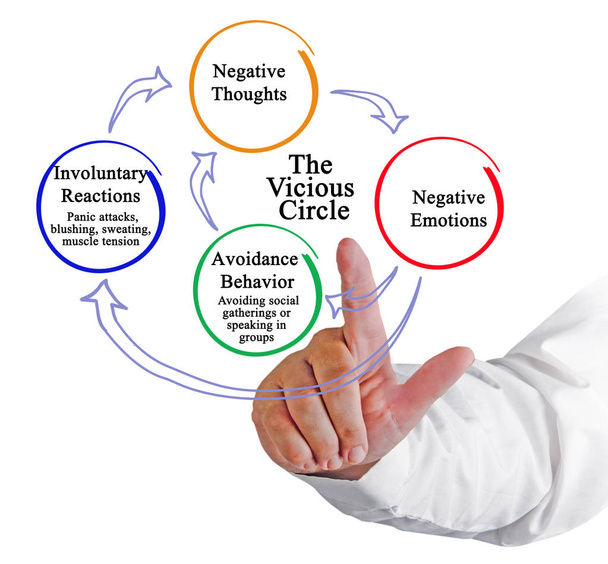 Vicioso círculo de pensamientos negativos
 - Foto, imagen