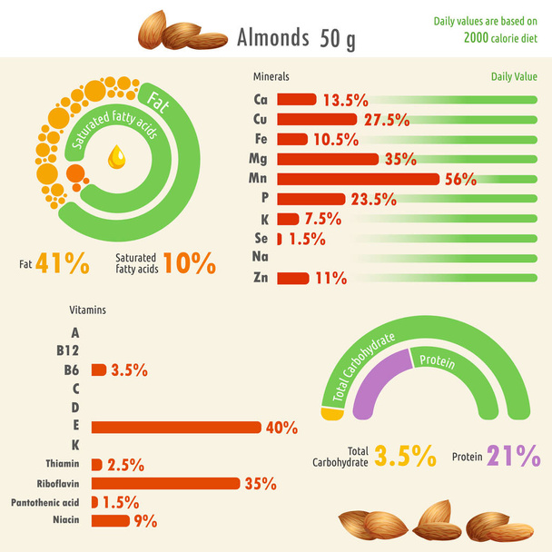 Infographic mandula táplálkozási érték / Infographic illusztrációja mandula tápértéke értékekkel, zsír, fehérje, szénhidrát, ásványi anyagok és vitaminok - Vektor, kép