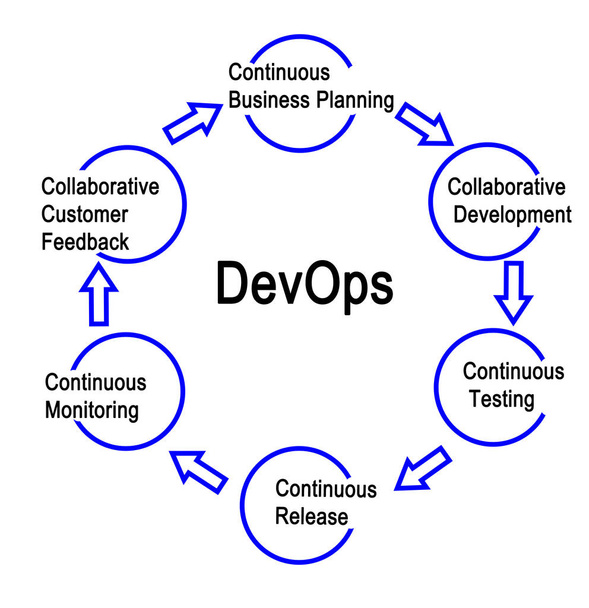  Steps in DevOps process - Photo, Image