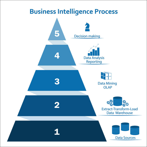 Business Intelligence piramidale opvatting using infographic elementen. Verwerking van stroom stappen: gegevensbronnen, Etl - datawarehouse, Olap-datamining, gegevensanalyse - rapportage, besluitvorming - Vector, afbeelding