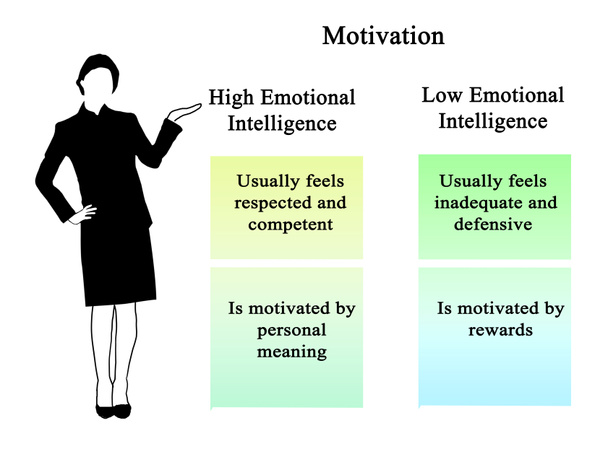  Мотивація: високий і низький емоційний інтелект
 - Фото, зображення