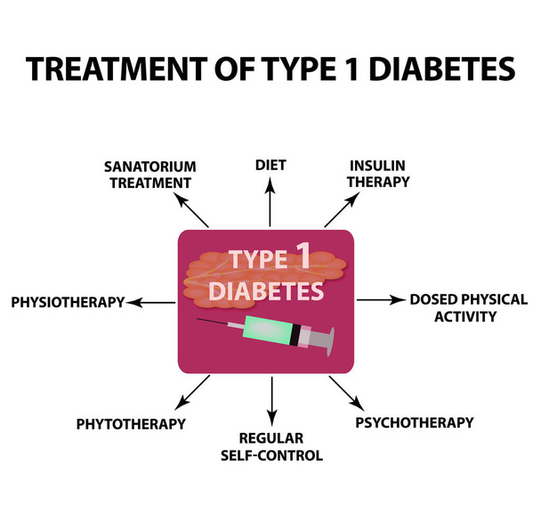 Behandlung von Typ 1 Diabetes. Infografiken. Vektor-Illustration auf isoliertem Hintergrund. - Vektor, Bild
