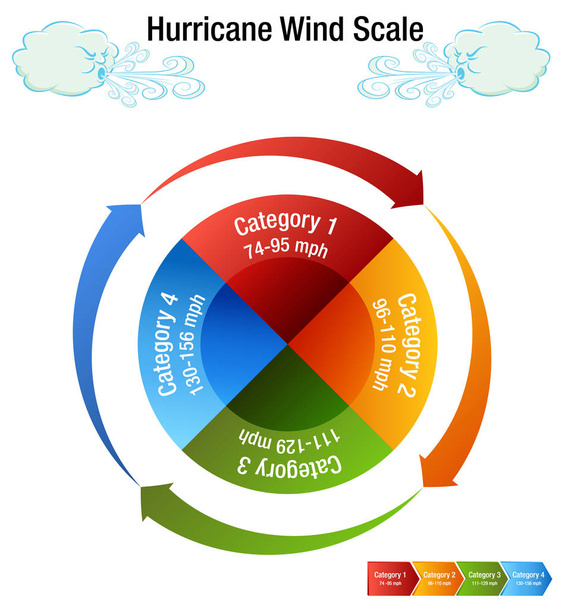Skala für Hurrikan-Winde - Vektor, Bild