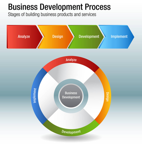 Processo de Desenvolvimento de Negócios Construção de Produtos e Serviços Char
 - Vetor, Imagem