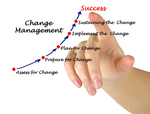 Diagramm des Change Managements - Foto, Bild