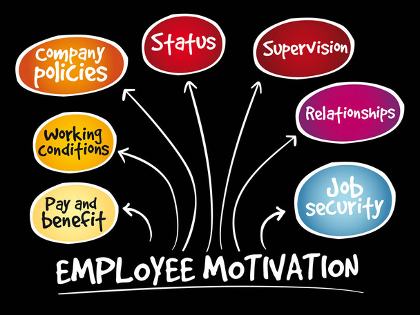 Employee motivation mind map - Vector, Image