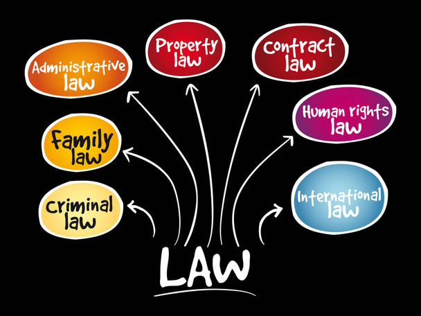 Mapa mental de prácticas legales
 - Vector, imagen