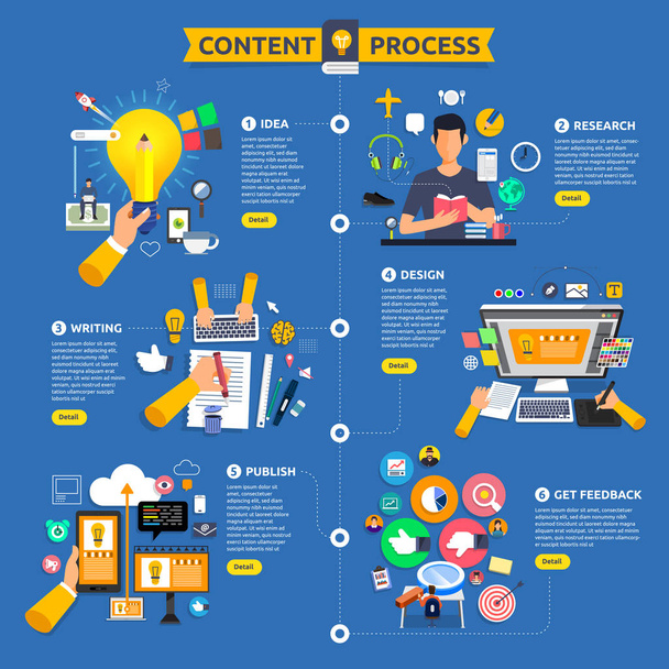 Flat design concept content marketing process start with idea, t - Vector, Image