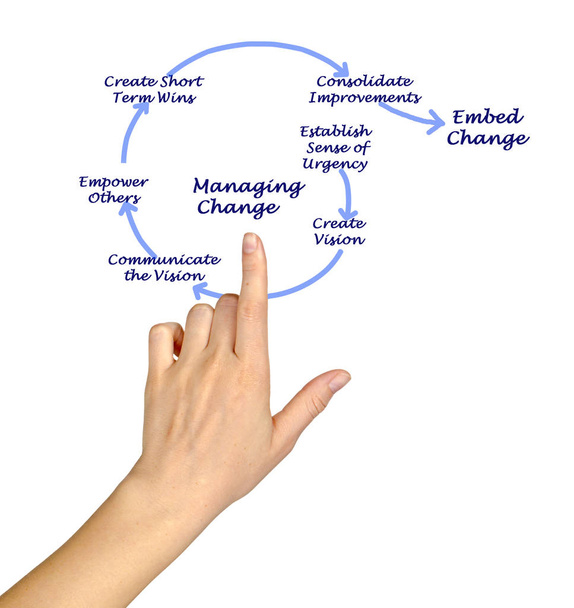 Process of Managing Change - Photo, Image
