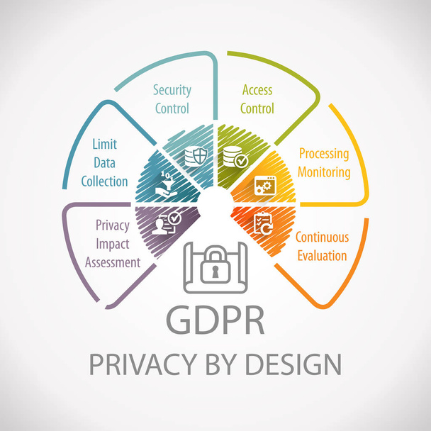 gdpr Datenschutz-Grundverordnung Datenschutz nach Design Rad-Infografik - Foto, Bild