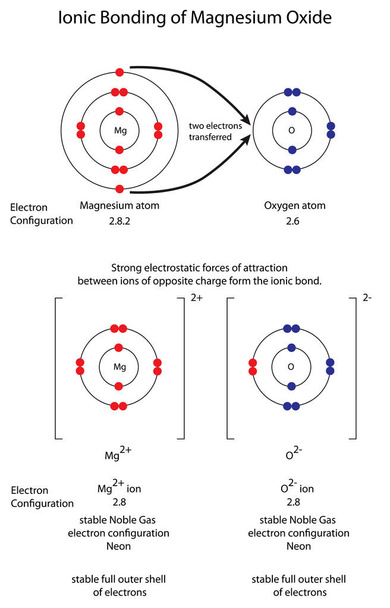 Ábra mutatja ionos kötés: magnézium-oxid Mgo - Vektor, kép