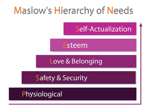 Sociální a psychologické pojmy, ilustrace Maslow pruhový graf s pěti úrovní hierarchie potřeb v lidské motivace izolovaných na bílém pozadí. - Vektor, obrázek