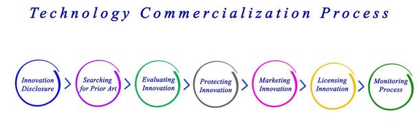 Componentes do Processo de Comercialização de Tecnologia - Foto, Imagem