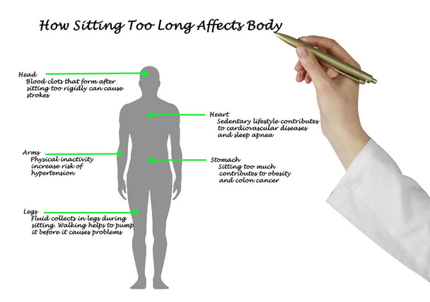 Як сидіння занадто довго впливає на тіло
 - Фото, зображення