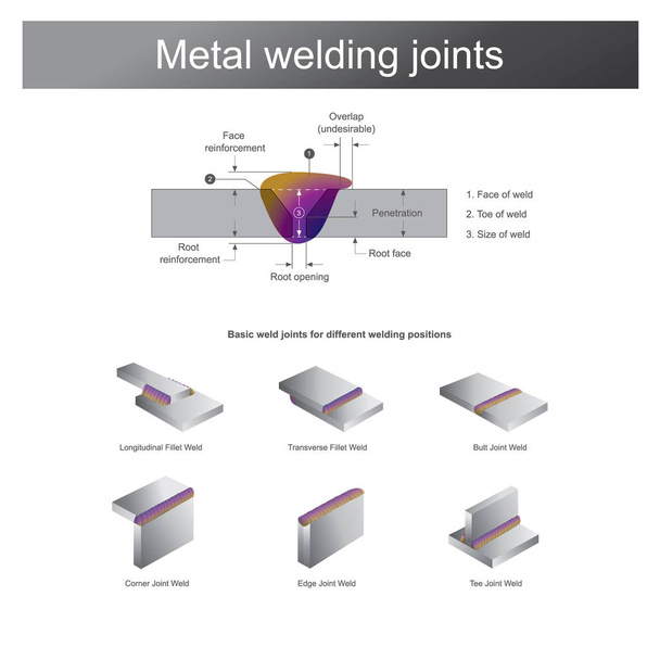 Зварювання металу це виробничий або скульптурний процес, який з'єднує метал між собою
 - Вектор, зображення