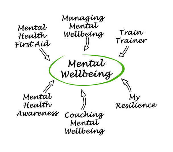 Sources of Mental Wellbeing - Photo, Image