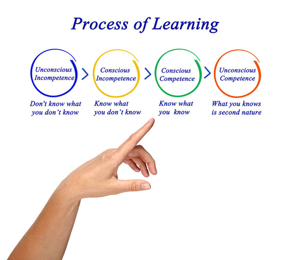 Presenting process of Learning - Photo, Image