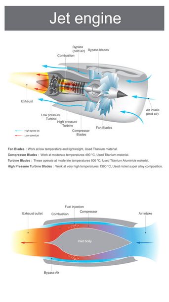 jet engine is a reaction engine discharging a fast-moving air that generates thrust by turbine blades work at moderate temperatures to very high temperatures. - Vector, Image