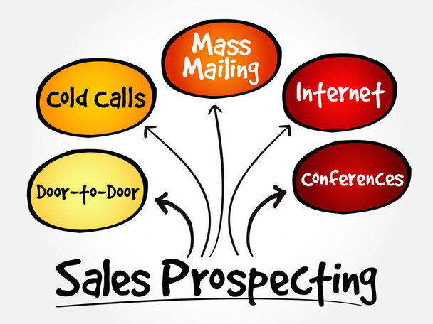 Actividades de prospección de ventas mapa mental diagrama de flujo concepto de negocio para presentaciones e informes
 - Vector, imagen