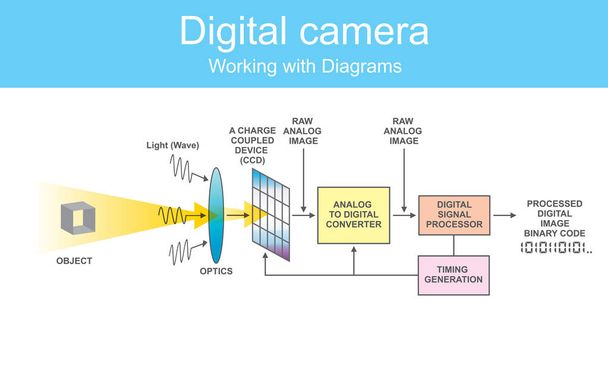 Digitaalinen yhden linssin refleksikamera on digitaalikamera, joka yhdistää optiikan digitaalisen kuvantamisanturin kanssa valokuvausfilmin sijaan
. - Vektori, kuva