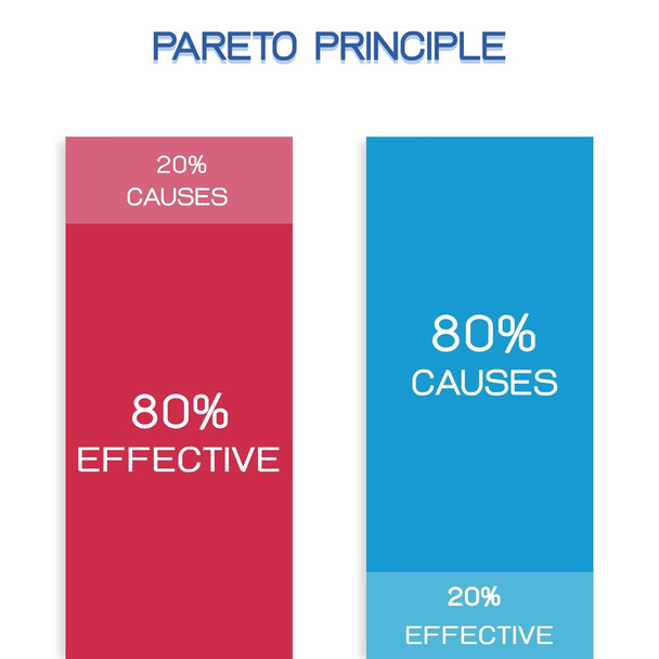Business Concepts, Pareto Principle, Law of The Vital Few or 80/20 Rule and Principle of Factor Sparsity. 80 Percentage of The Effects Come From 20 Percentage of The Causes. - Vector, Image