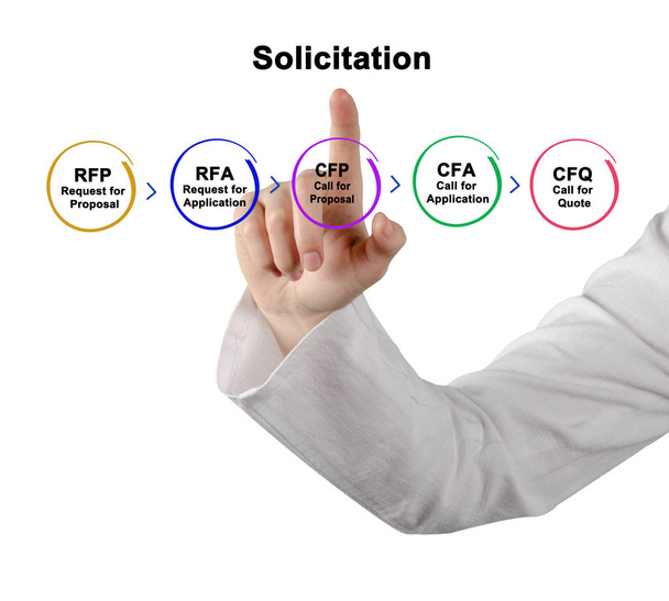 Components of Process of Solicitation - Photo, Image