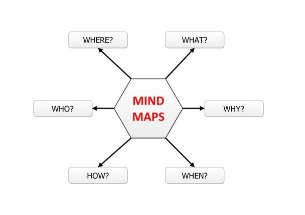 Qui quoi quand où comment et pourquoi des questions autour d'une carte mentale
 - Photo, image