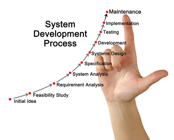Συστατικά της διαδικασίας ανάπτυξης συστήματος - Φωτογραφία, εικόνα