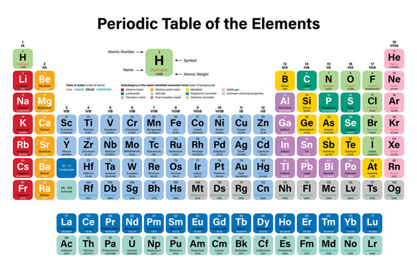 Elementtien jaksollinen taulukko Värikäs vektori Kuvitus - näyttää atominumeron, symbolin, nimen, atomipainon, aineen tilan ja alkuaineluokan - mukaan lukien 2016 neljä uutta elementtiä Nihonium, Moscovium, Tennessine ja Oganesson
 - Vektori, kuva