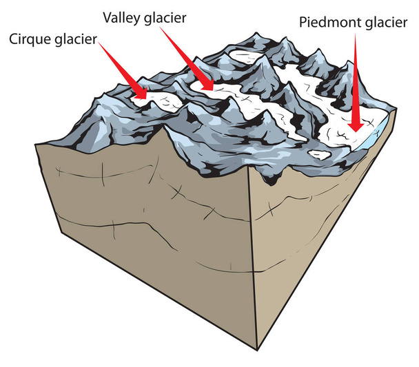 Εικονογράφηση φορέας ορισμένων τύπων βασικές παγετώνα - Διάνυσμα, εικόνα