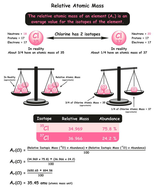 Diagrama infográfico de masa atómica relativa con ejemplo de isótopos de cloro que muestran diferentes números de neutrones en abundancia en la fórmula de la realidad y cálculo para la educación en ciencias químicas
 - Vector, Imagen