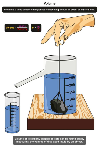Volumen en Física diagrama infográfico que muestra un experimento de un objeto de medición de forma irregular mediante la medición del volumen de líquido desplazado para la educación científica
 - Vector, Imagen