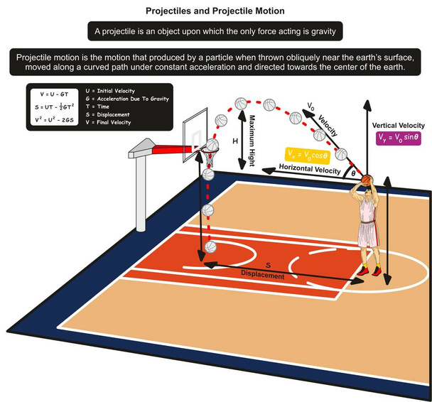 Projectiles et Projectile Motion infographie Diagramme avec un exemple de joueur de basket-ball jetant la balle au filet pour l'enseignement des sciences physiques
 - Vecteur, image