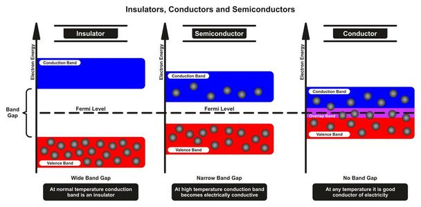 Isoladores Condutores e Semicondutores Comparação diagrama infográfico comparando bandas de condução e valência de elétrons também intervalo de banda e nível de fermi para química e educação em ciências físicas
 - Vetor, Imagem