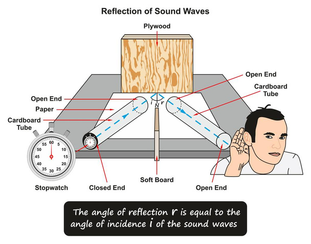 Reflection of Sound Waves showing a lab experiment where a stopwatch placed inside cardboard tube and waves reflected on plywood and man hearing sound from other cardboard tube for science education - Vector, Image