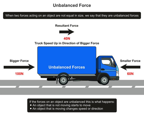 Onevenwichtig Force infographic diagram met een voorbeeld van truck onderweg tonen resulterende kracht en richting van de beweging voor fysica wetenschappelijk onderwijs - Vector, afbeelding