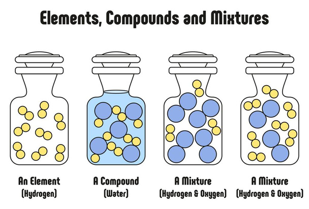 Διαφορετικές μεταξύ στοιχείων ενώσεις και μείγματα με παράδειγμα για το στοιχείο του υδρογόνου νερό Ένωση και μίγμα υδρογόνου και οξυγόνου φυσική ύλη κράτους για την εκπαίδευση επιστήμη - Διάνυσμα, εικόνα