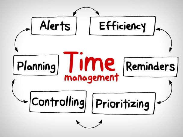 Estratégia de negócios de gerenciamento de tempo em mente mapa
  - Foto, Imagem