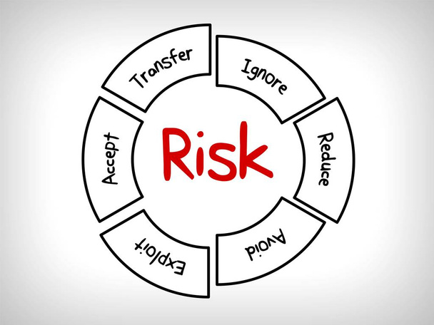 estratégias de gestão de riscos - ignorar, aceitar, evitar, reduzir, transferir e explorar
  - Foto, Imagem