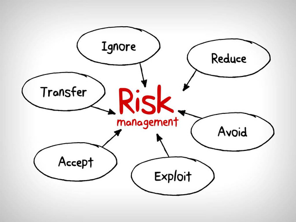 riskinhallintastrategiat - sivuuttaa, hyväksyä, välttää, vähentää, siirtää ja hyödyntää
  - Valokuva, kuva