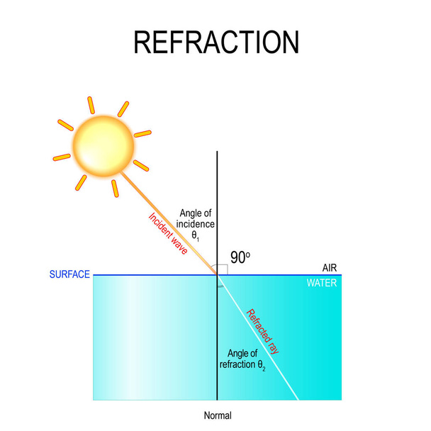 refraction. The light is first travelling through the air, and then it passes through the water. water is more dense than the air, the light rays bend in the water. Vector diagram for your design, educational, and science use - Vector, Image