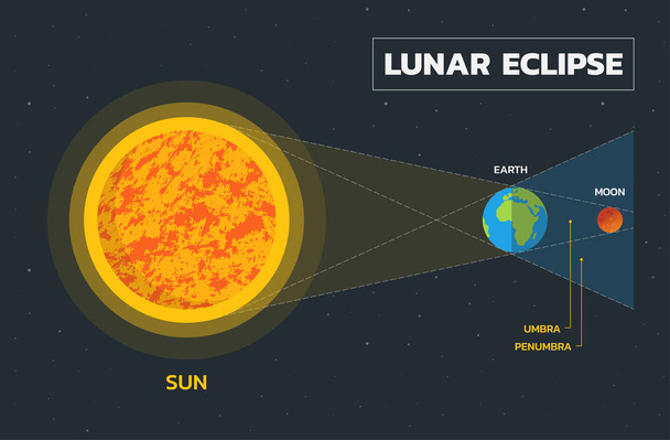 Diagrama del eclipse lunar - Vector
 - Vector, imagen