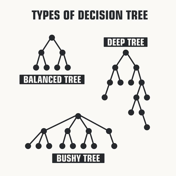 Εικονίδιο του φορέα Σχηματική είδη δέντρων αποφάσεων. Τρία καθεστώτα: ισορροπημένη δέντρο, βαθύ δέντρο, δέντρο θάμνος - Διάνυσμα, εικόνα