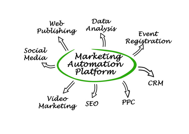 Components of Marketing Automation Platform - Photo, Image