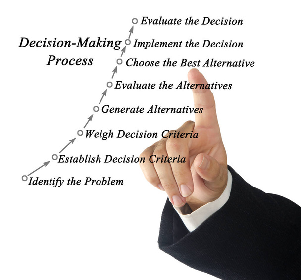 Proceso de toma de decisiones racional
 - Foto, Imagen