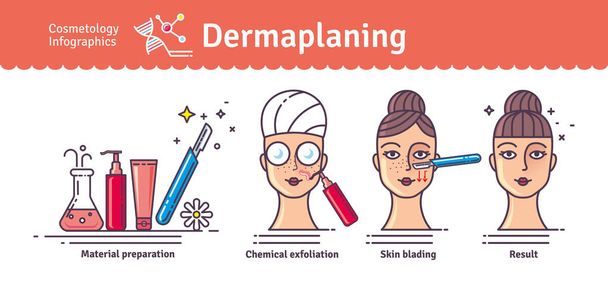 Vektorillustrationsset mit Salon-Dermaplaning. Infografiken mit Symbolen medizinischer kosmetischer Eingriffe für Gesichtshaut. - Vektor, Bild